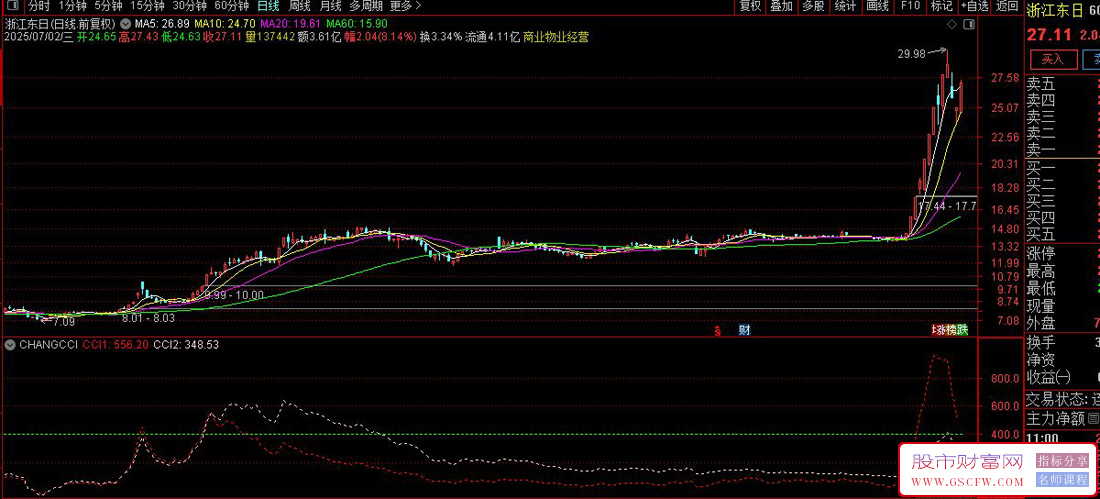 通达信【CHANGCCI】副图指标,怎么保证做到强势股，又如何持有？源码_展示图_04 ... ... ...