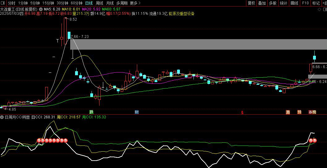 通达信【日周月CCI】副图指标,同步显示，对于追强势股有很大的参考价值_展示图_01 ... ... ...