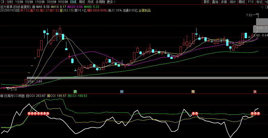 通达信【日周月CCI】副图指标,同步显示，对于追强势股有很大的参考价值_展示图_02 ... ... ...