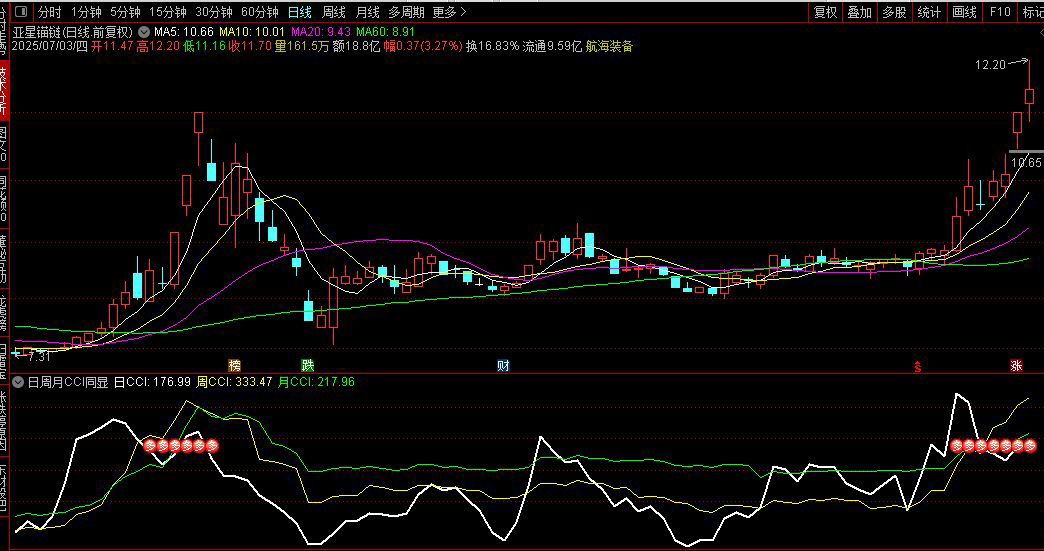 通达信【日周月CCI】副图指标,同步显示，对于追强势股有很大的参考价值_展示图_03 ... ... ...