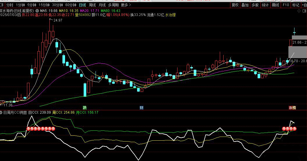 通达信【日周月CCI】副图指标,同步显示，对于追强势股有很大的参考价值_展示图_04 ... ... ...