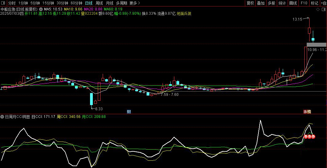 通达信【日周月CCI】副图指标,同步显示，对于追强势股有很大的参考价值_展示图_05 ... ... ...