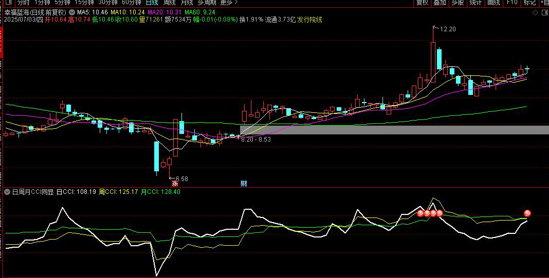 通达信【日周月CCI】副图指标,同步显示，对于追强势股有很大的参考价值_展示图_06 ... ... ...