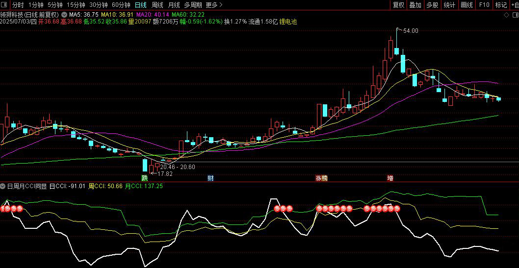 通达信【日周月CCI】副图指标,同步显示，对于追强势股有很大的参考价值_展示图_07 ... ... ...