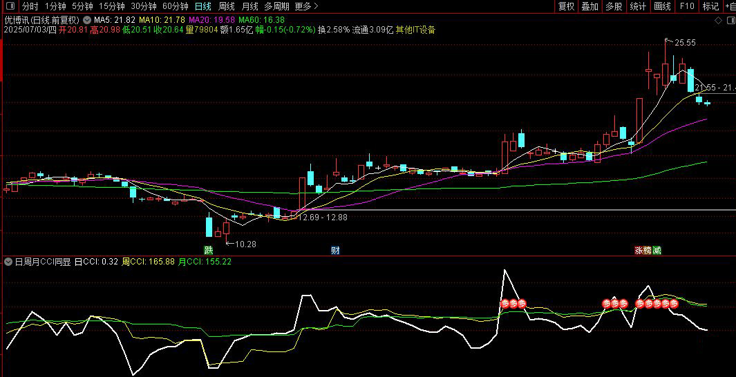 通达信【日周月CCI】副图指标,同步显示，对于追强势股有很大的参考价值_展示图_08 ... ... ...