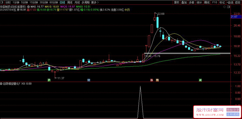 通达信〖涨停巨阴模型量化〗副图+选股,仅两例妖股实战验证_展示图_01