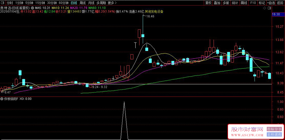 通达信〖炸板倍阳模型〗副图+选股指标,潜伏龙头大妖的实战思路_展示图_02