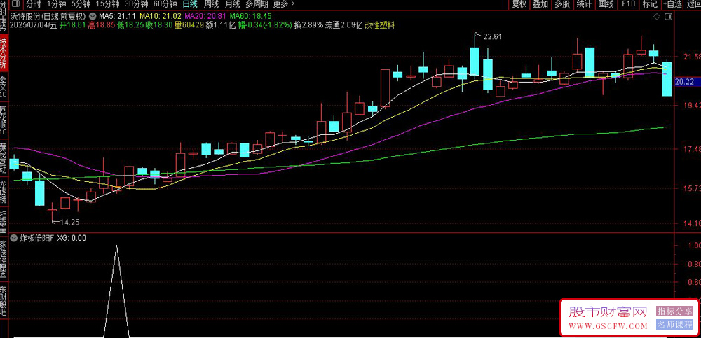 通达信〖炸板倍阳模型〗副图+选股指标,潜伏龙头大妖的实战思路_展示图_03