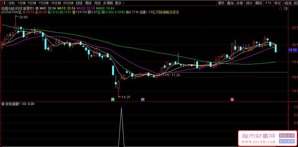 通达信〖新低爆量〗副图+选股,300天底部十资金暗号,拆解抓起爆点的量化公式_展示图_03 ...