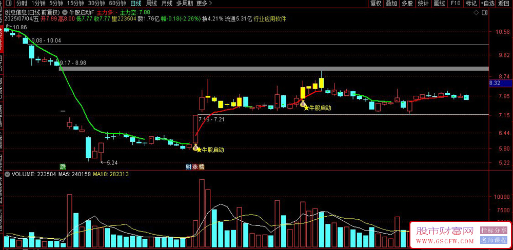 通达信〖牛股启动〗主图+选股,捕捉主力资金介入的强势股启动信号_展示图_02 ...