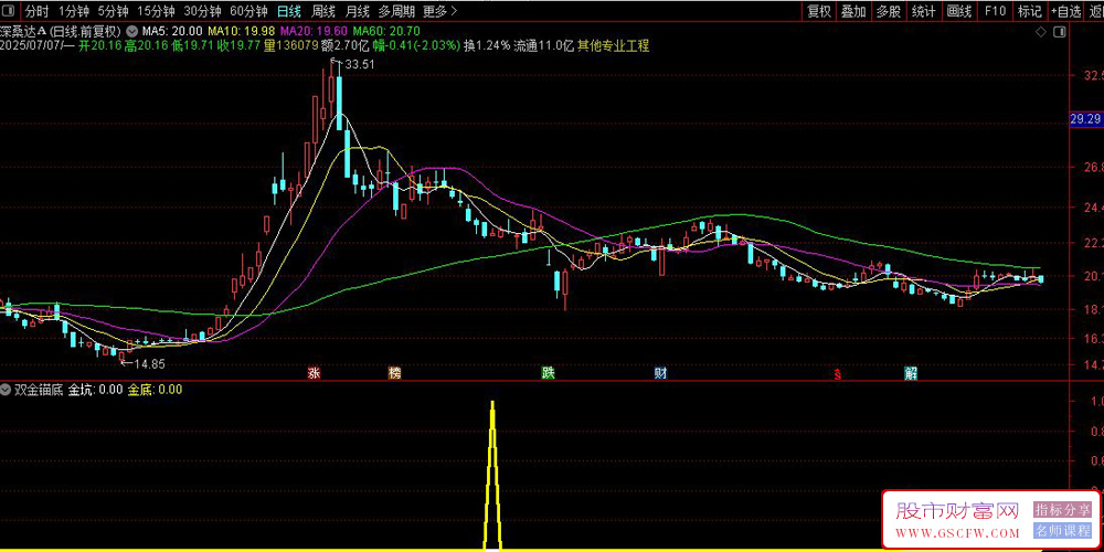 通达信【双金锚底】副图+双选股指标,双底部探底信号,手机电脑通达信通用_展示图_05 ... ... ...