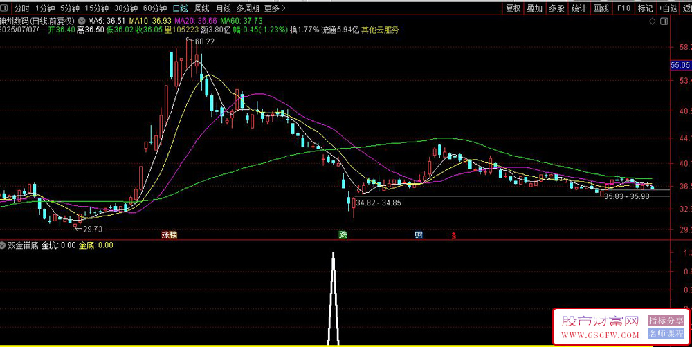 通达信【双金锚底】副图+双选股指标,双底部探底信号,手机电脑通达信通用_展示图_06 ... ... ...