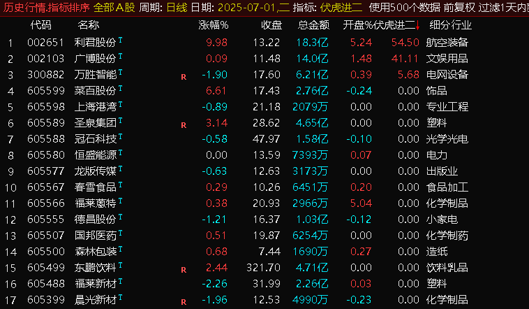 通达信,【伏虎1进2排序】集合竞价指标，首板一进二,竞价狙击系统！【电脑端使用】_展示图_03 ... ... ...