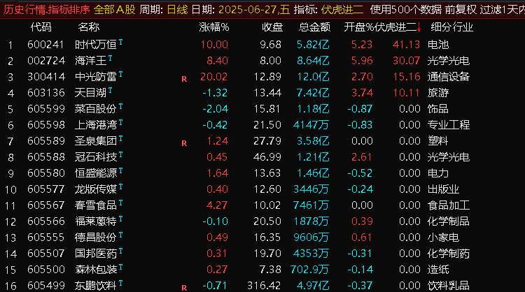 通达信,【伏虎1进2排序】集合竞价指标，首板一进二,竞价狙击系统！【电脑端使用】_展示图_01 ... ... ...
