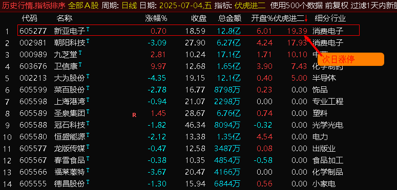 通达信,【伏虎1进2排序】集合竞价指标，首板一进二,竞价狙击系统！【电脑端使用】_展示图_05 ... ... ...