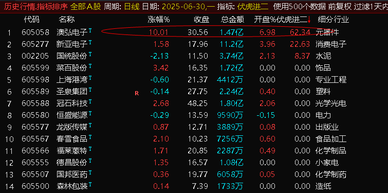 通达信,【伏虎1进2排序】集合竞价指标，首板一进二,竞价狙击系统！【电脑端使用】_展示图_02 ... ... ...