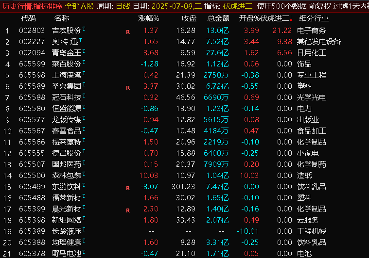 通达信,【伏虎1进2排序】集合竞价指标，首板一进二,竞价狙击系统！【电脑端使用】_展示图_07 ... ... ...