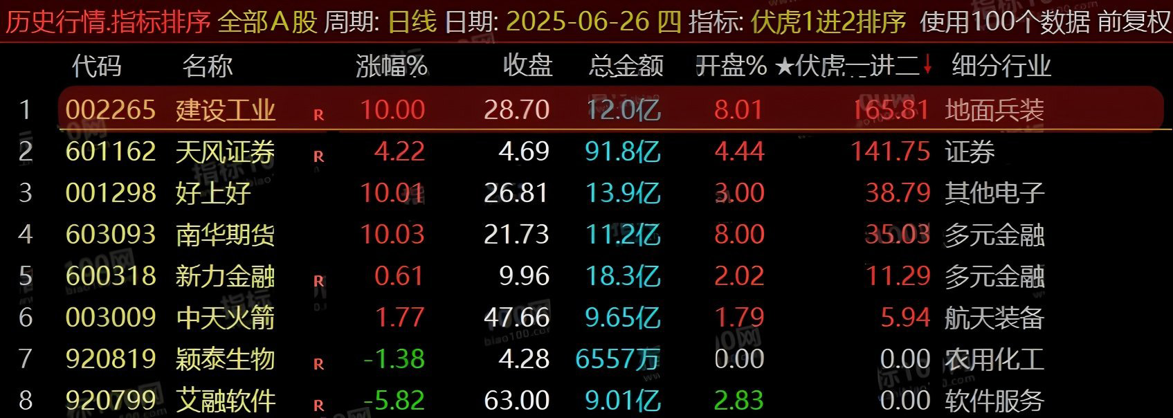 通达信【伏虎一进二】竞价副图排序荣耀版_展示图_08