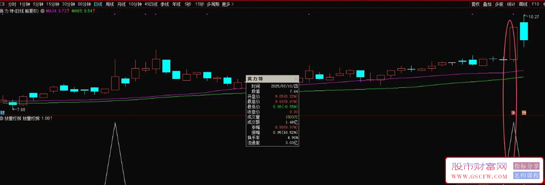 通达信〖放量打拐〗副图+选股,盘中预警抓首板，高手看过来！源码_展示图_04