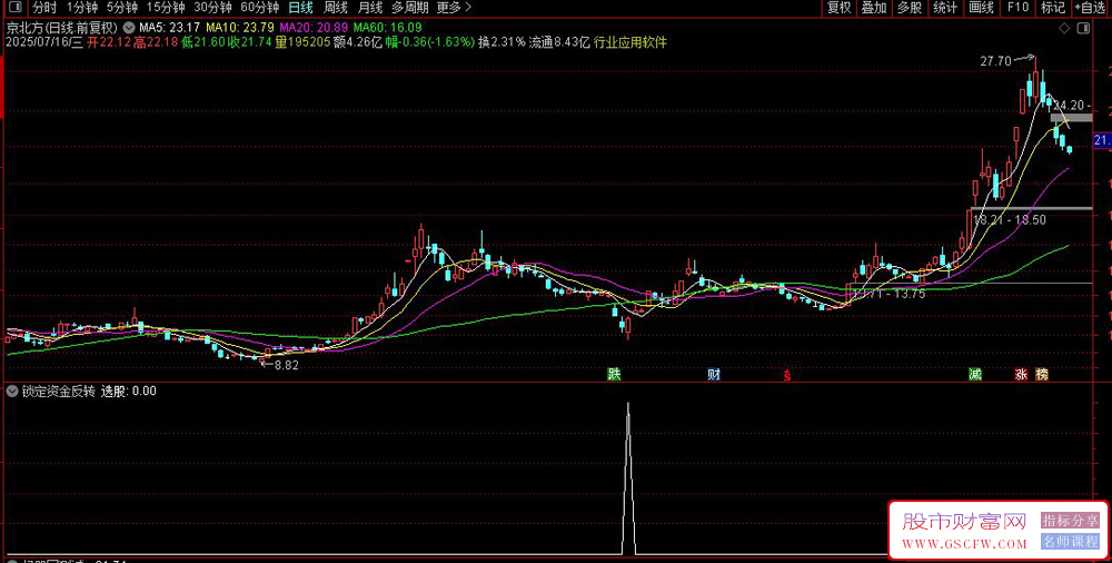 通达信〖锁定资金反转〗副图+选股,情绪冰点资金反转,超跌反弹三重动量共振_展示图_01