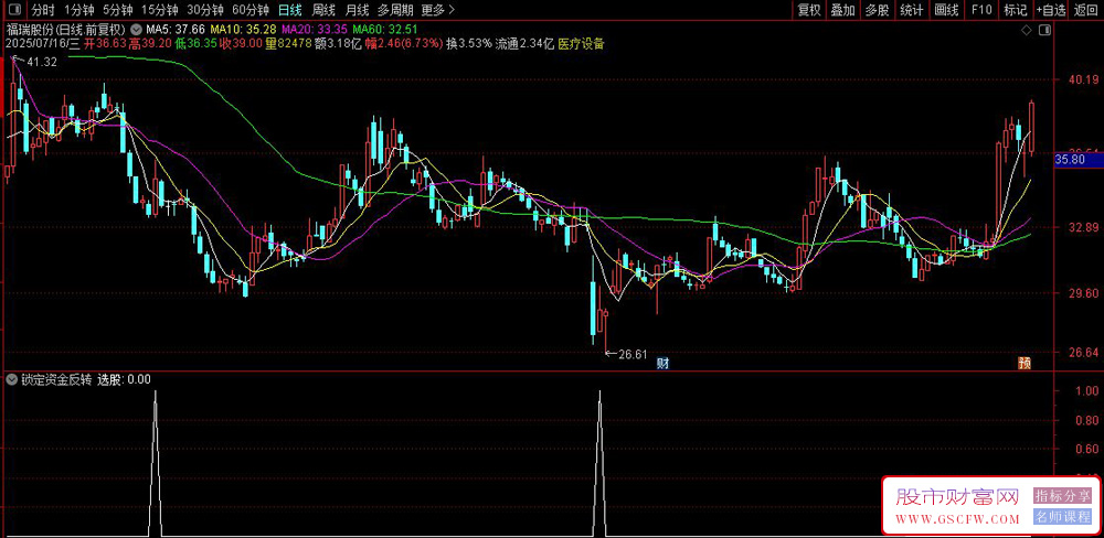 通达信〖锁定资金反转〗副图+选股,情绪冰点资金反转,超跌反弹三重动量共振_展示图_04