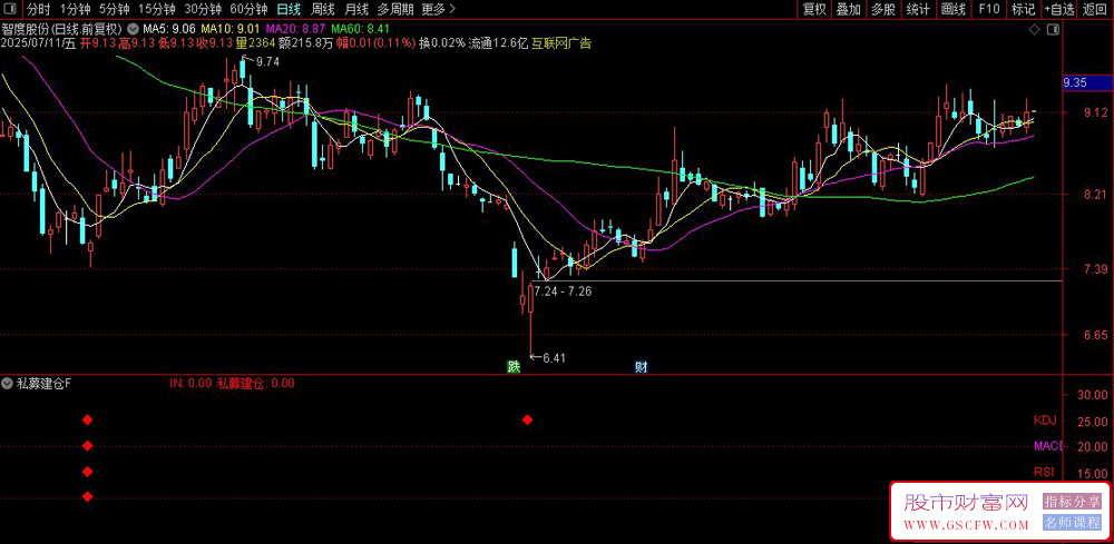 通达信典型的"多指标共振+私募建仓"交易系统,私募资金监控来捕捉买卖点,副图+选股_展示图_03