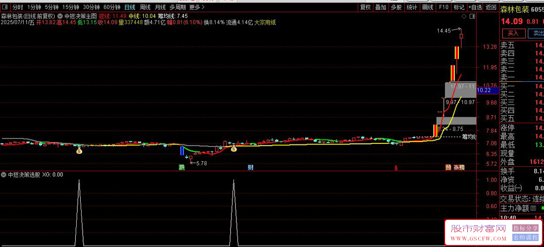 通达信中短决策主图+选股指标,超级大牛股持有策略,附使用方法_展示图_02