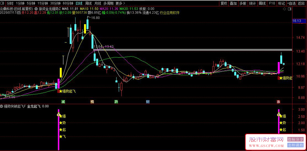 通达信〖游资金龙强势〗主副图+选股指标,游资量价突破捉龙牛主升浪_展示图_01