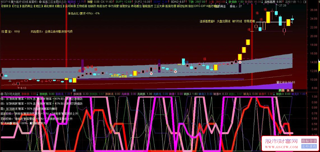 通达信【马尔可夫链趋势分析优化版】副图指标,实战策略与信号解析_展示图_02 ...