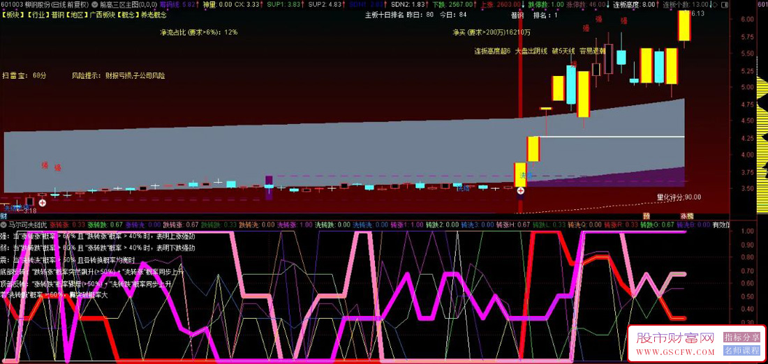 通达信【马尔可夫链趋势分析优化版】副图指标,实战策略与信号解析_展示图_04 ...