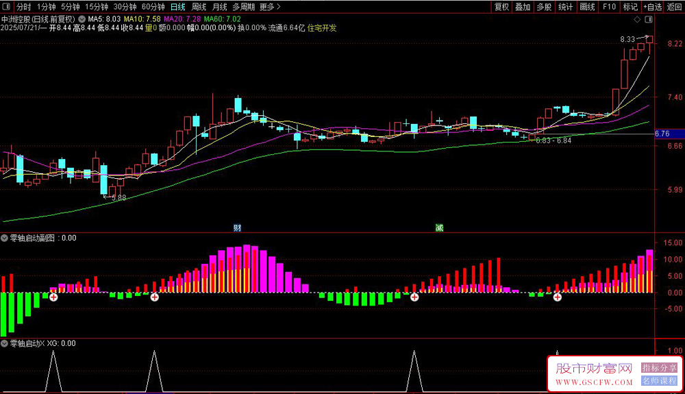 通达信〖零轴启动〗副图+选股指标,主要监控股价动能变化和趋势强度_展示图_04