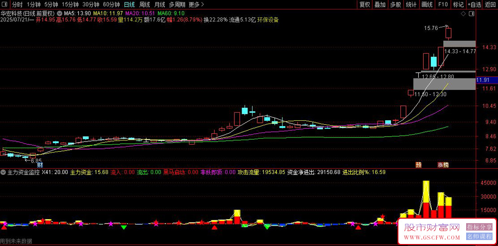 通达信主力资金监控副图指标,主力资金翻红时考虑建仓_展示图_05