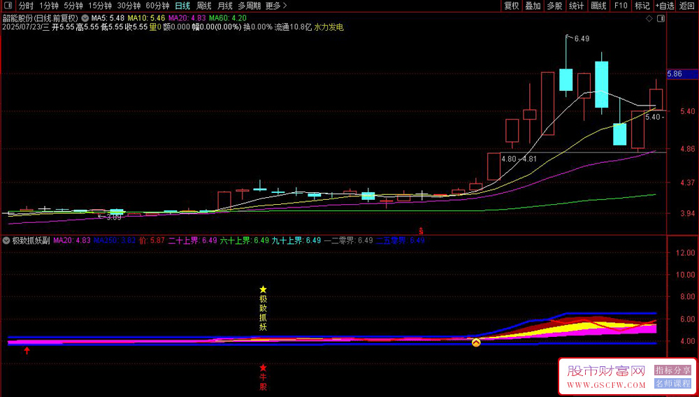 通达信〖牛股青云直上〗副图+选股,主要用均线系统识别强势股_展示图_01