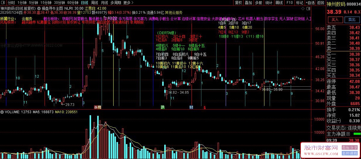 通达信操盘寻牛主图指标,很有趣的DELTA理论与月球运动周期关联分析_展示图_02
