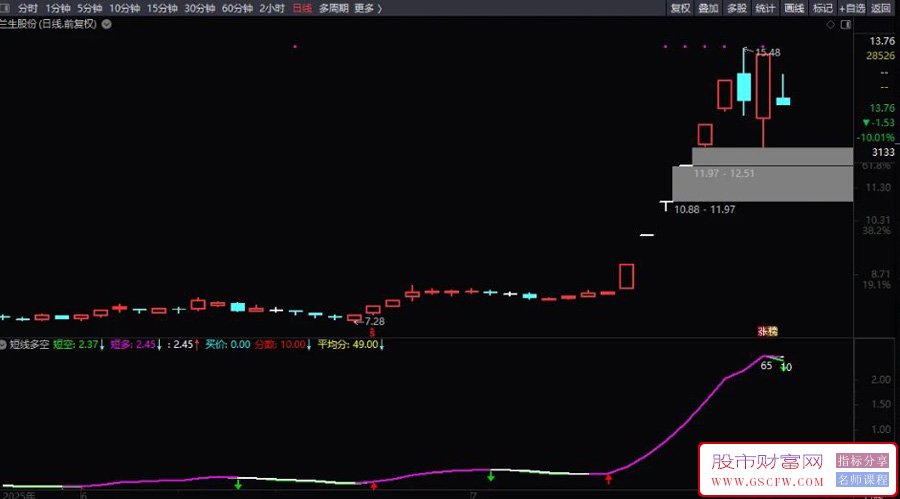 通达信优化〖短线多空〗副图指标,综合判断短线多空趋势的量化工具_展示图_01
