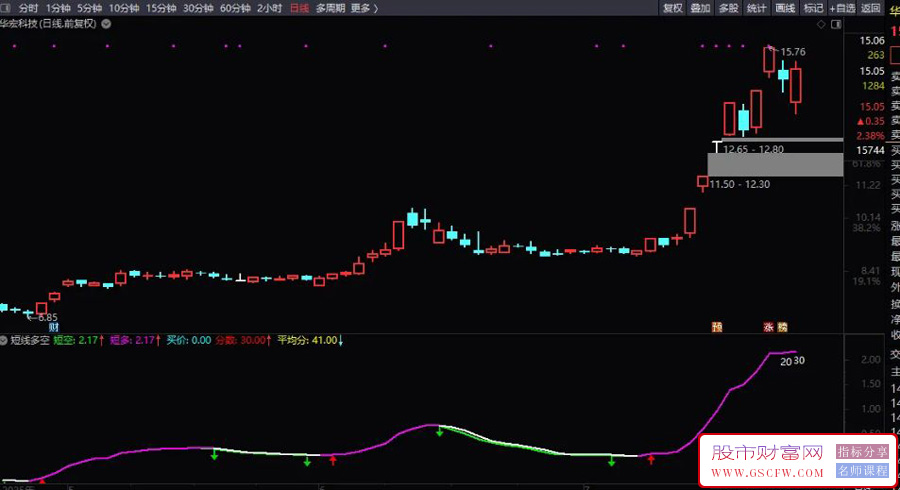 通达信优化〖短线多空〗副图指标,综合判断短线多空趋势的量化工具_展示图_02