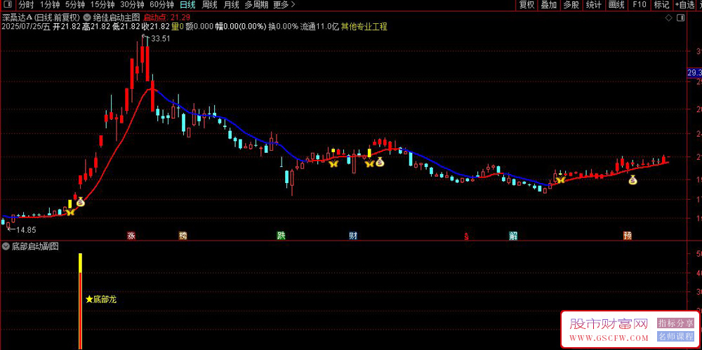 通达信〖跟庄起爆+底部启动〗主副图,起爆成妖选股,精准捕捉股票启动点_展示图_02
