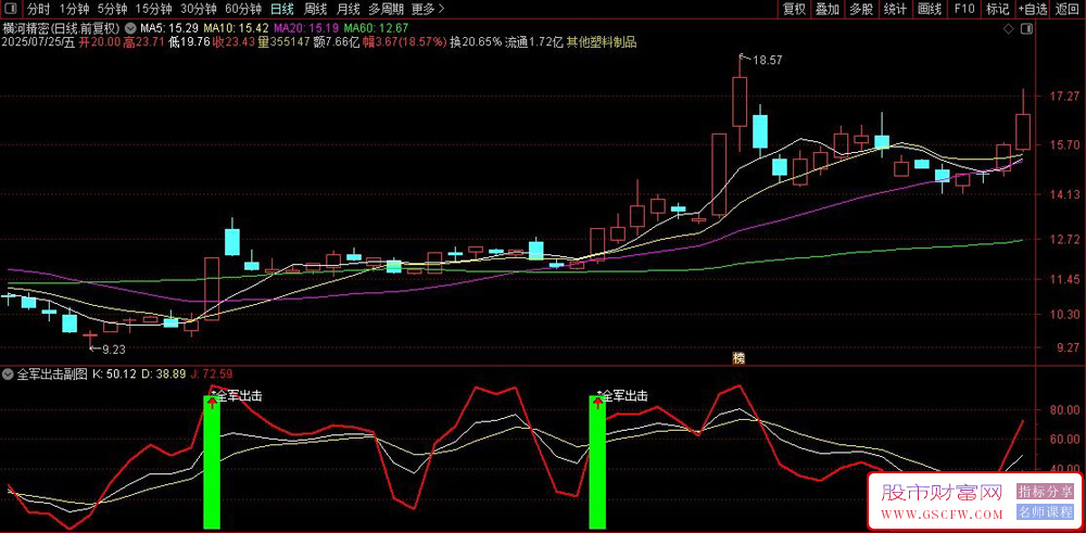 通达信全军出击副图+选股指标,KDJ优化版精准捕捉股市暴涨信号_展示图_01