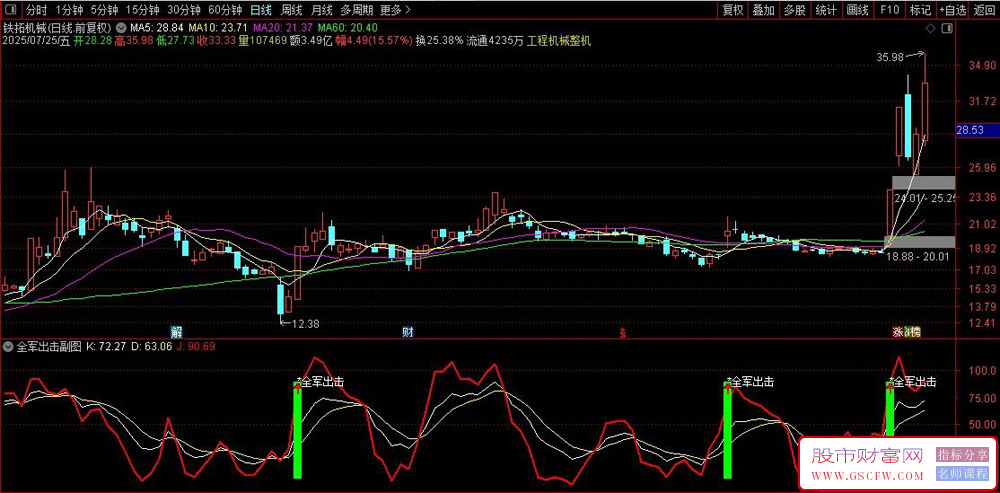通达信全军出击副图+选股指标,KDJ优化版精准捕捉股市暴涨信号_展示图_02