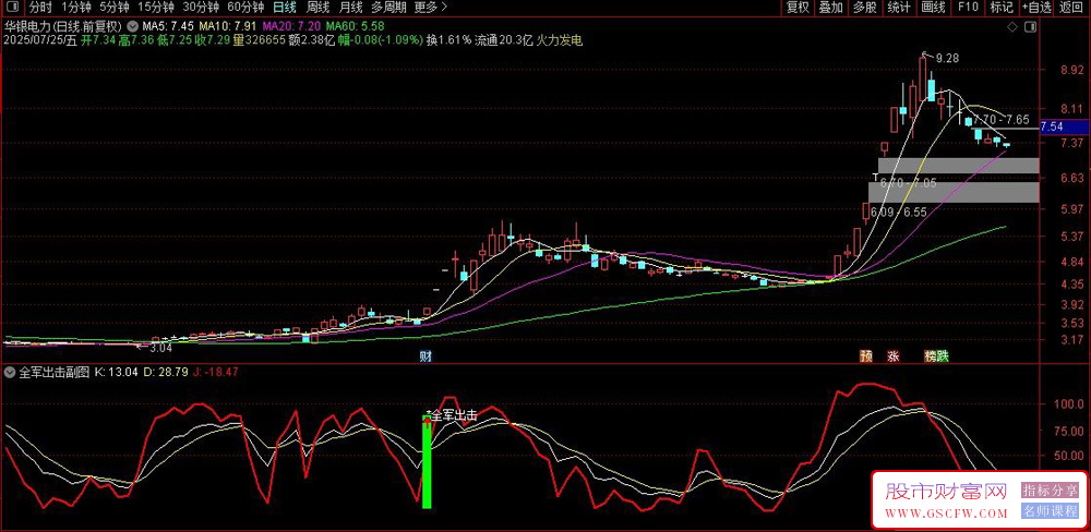 通达信全军出击副图+选股指标,KDJ优化版精准捕捉股市暴涨信号_展示图_04