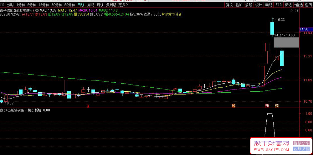 通达信〖热点板块选股〗副图+选股,捕捉市场热点板块的启动信号_展示图_02