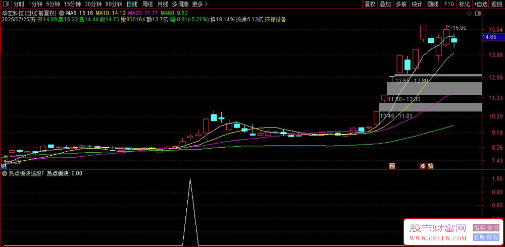 通达信〖热点板块选股〗副图+选股,捕捉市场热点板块的启动信号_展示图_03