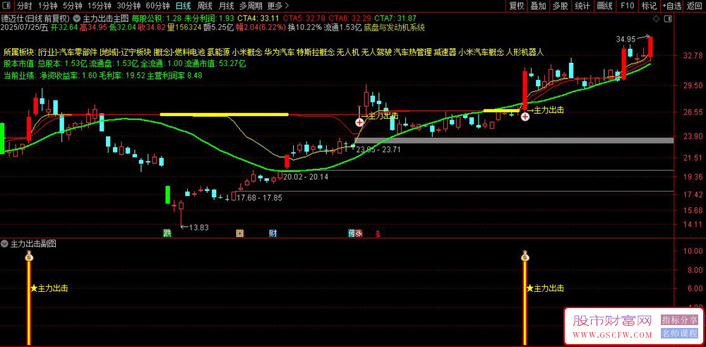 通达信主力出击副图+选股,抓主力资金拉涨停的股票_展示图_01