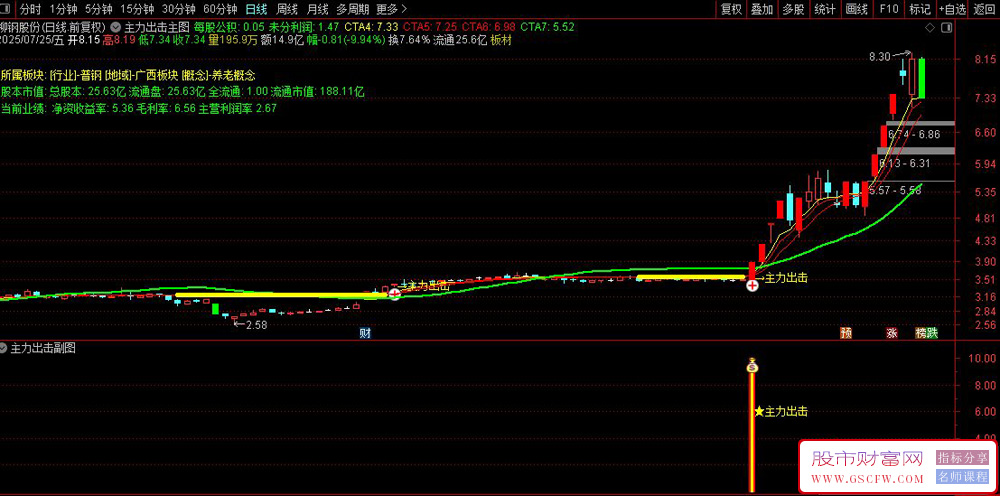 通达信主力出击副图+选股,抓主力资金拉涨停的股票_展示图_06