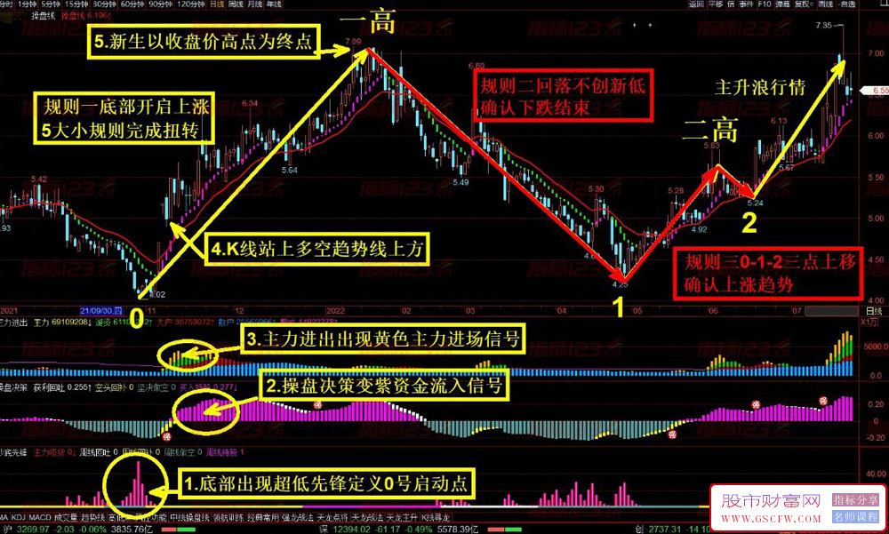 通达信【强龙战法】套装指标,股票主升浪精准捕捉技巧,熟练掌握永别亏损_展示图_04