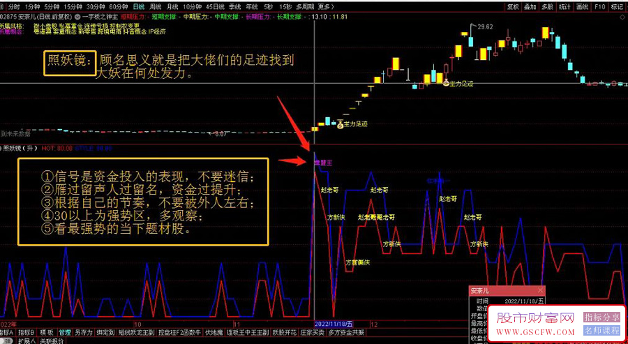 通达信〖照妖镜〗副图指标可排序,挖掘股市中的大妖痕迹_展示图_01