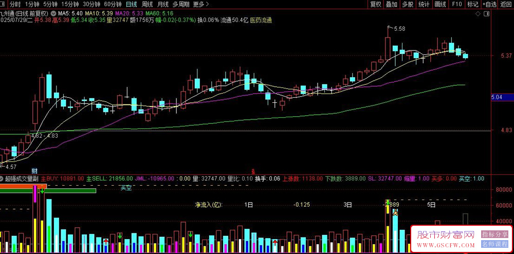 通达信超强成交量副图指标,精准资金抄底策略_展示图_02