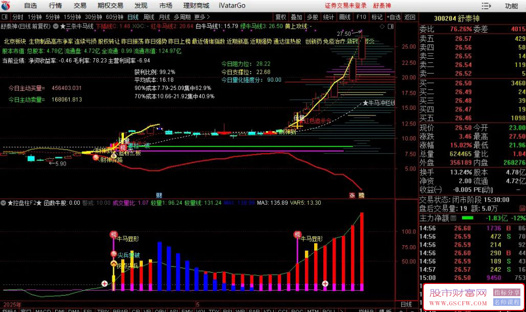 通达信【庄家控盘柱】副图+选股,6.3更新增加三条牛马线主图指标,精准把握买卖时机_展示图_05 ... ...