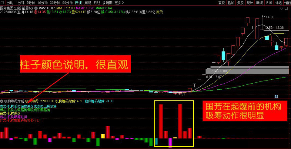 通达信【机构筹码增减】修改版,直观优选选股信号和筹码流入情况,副图源码_展示图_02 ... ...