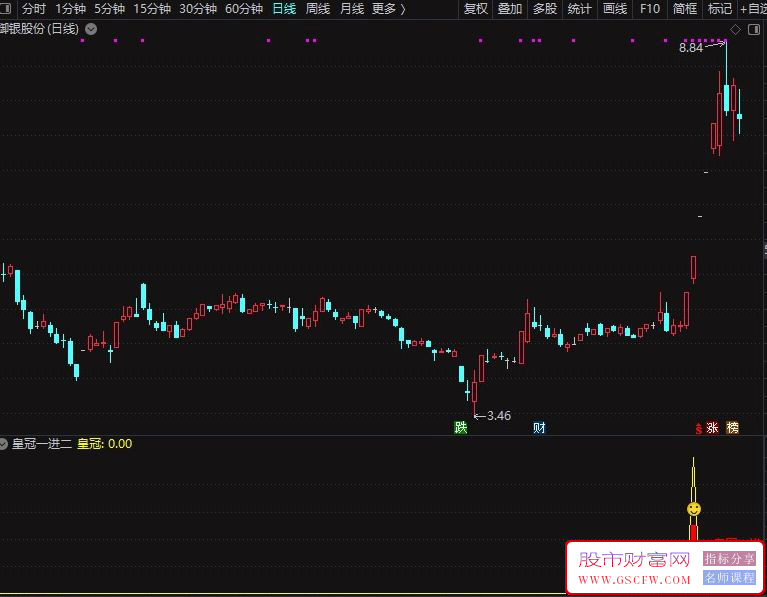 通达信【皇冠一进二】早盘竞价一进二量化指标,助力吃肉自由_展示图_01